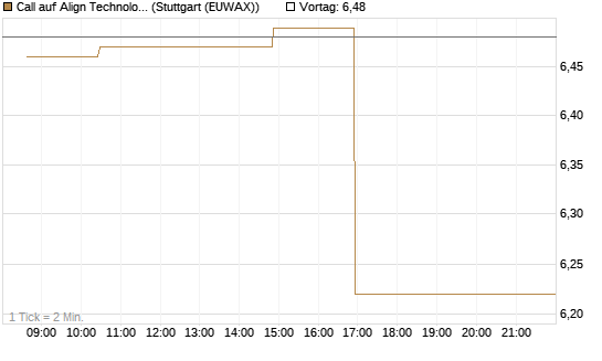 Call auf Align Technology [Morgan Stanley & Co. Int. plc] Chart