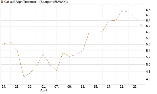 Call auf Align Technology [Morgan Stanley & Co. Int. plc] Chart
