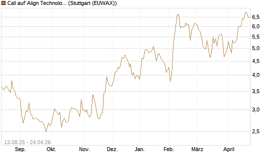 Call auf Align Technology [Morgan Stanley & Co. Int. plc] Chart