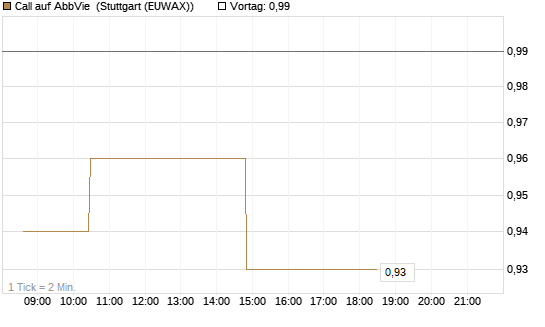 Call auf AbbVie [Morgan Stanley & Co. Int. plc] Chart