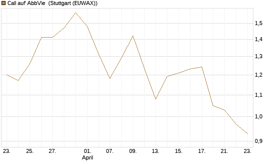Call auf AbbVie [Morgan Stanley & Co. Int. plc] Chart