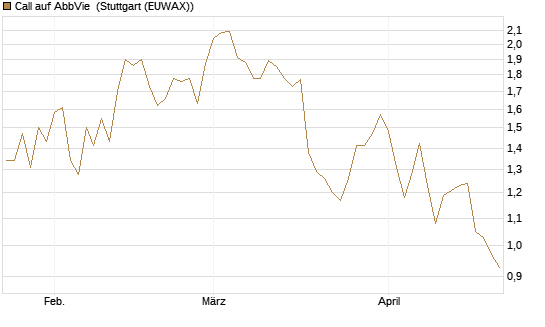 Call auf AbbVie [Morgan Stanley & Co. Int. plc] Chart