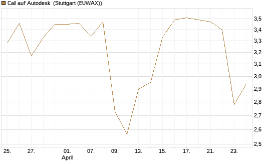 Call auf Autodesk [Morgan Stanley & Co. Int. plc] Chart