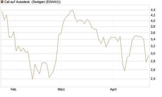 Call auf Autodesk [Morgan Stanley & Co. Int. plc] Chart