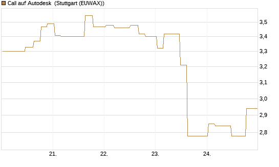 Call auf Autodesk [Morgan Stanley & Co. Int. plc] Chart
