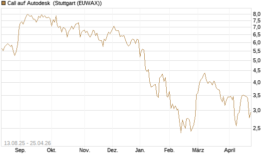 Call auf Autodesk [Morgan Stanley & Co. Int. plc] Chart
