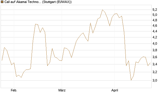 Call auf Akamai Technologies [Morgan Stanley & Co. Int. plc] Chart