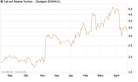Call auf Akamai Technologies [Morgan Stanley & Co. Int. plc] Chart
