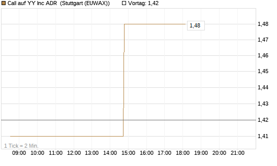 Call auf YY Inc ADR [Morgan Stanley & Co. Int. plc] Chart