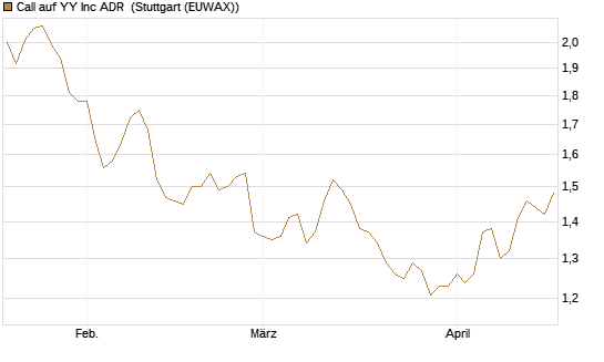 Call auf YY Inc ADR [Morgan Stanley & Co. Int. plc] Chart