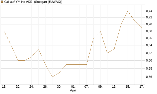 Call auf YY Inc ADR [Morgan Stanley & Co. Int. plc] Chart