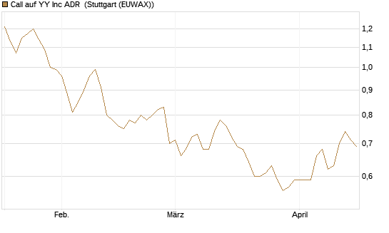Call auf YY Inc ADR [Morgan Stanley & Co. Int. plc] Chart