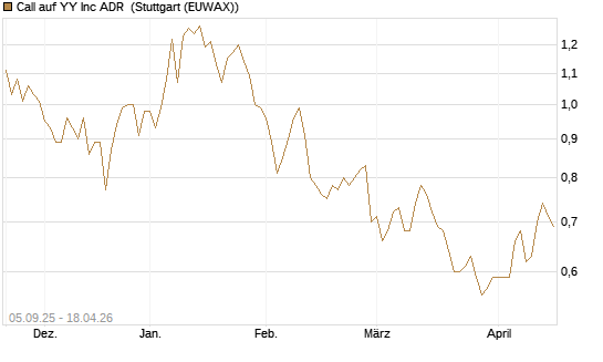 Call auf YY Inc ADR [Morgan Stanley & Co. Int. plc] Chart