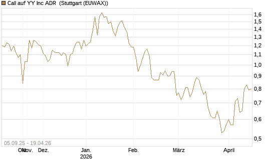 Call auf YY Inc ADR [Morgan Stanley & Co. Int. plc] Chart