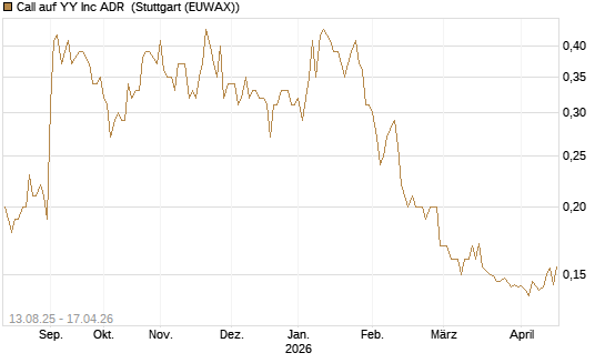 Call auf YY Inc ADR [Morgan Stanley & Co. Int. plc] Chart