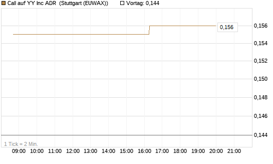 Call auf YY Inc ADR [Morgan Stanley & Co. Int. plc] Chart