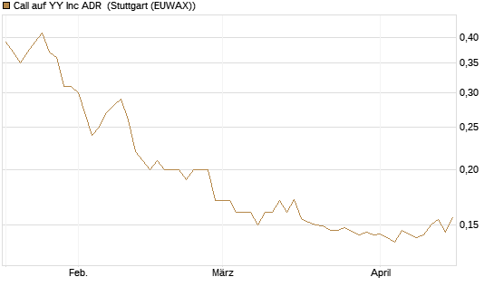 Call auf YY Inc ADR [Morgan Stanley & Co. Int. plc] Chart