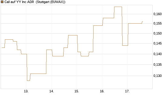 Call auf YY Inc ADR [Morgan Stanley & Co. Int. plc] Chart