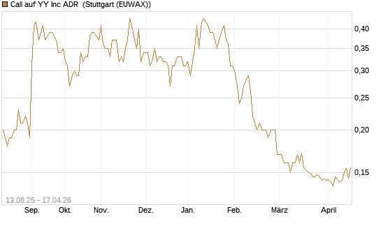 Call auf YY Inc ADR [Morgan Stanley & Co. Int. plc] Chart