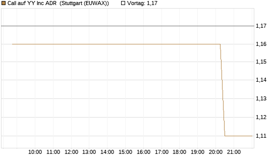Call auf YY Inc ADR [Morgan Stanley & Co. Int. plc] Chart
