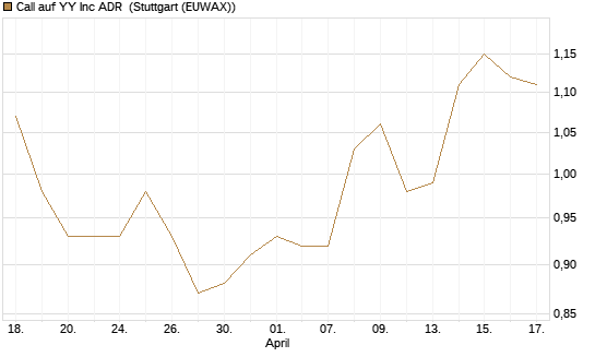 Call auf YY Inc ADR [Morgan Stanley & Co. Int. plc] Chart