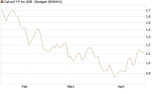 Call auf YY Inc ADR [Morgan Stanley & Co. Int. plc] Chart