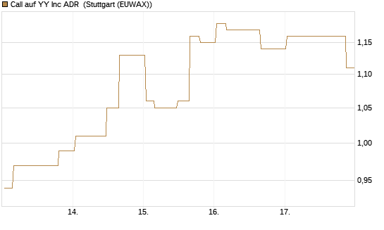 Call auf YY Inc ADR [Morgan Stanley & Co. Int. plc] Chart
