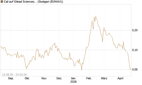 Call auf Gilead Sciences [Morgan Stanley & Co. Int. plc] Chart