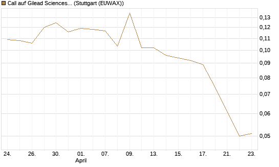 Call auf Gilead Sciences [Morgan Stanley & Co. Int. plc] Chart
