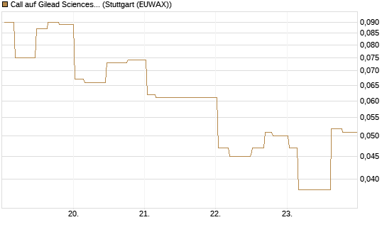 Call auf Gilead Sciences [Morgan Stanley & Co. Int. plc] Chart