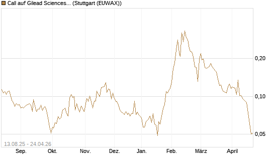 Call auf Gilead Sciences [Morgan Stanley & Co. Int. plc] Chart