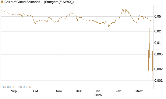 Call auf Gilead Sciences [Morgan Stanley & Co. Int. plc] Chart