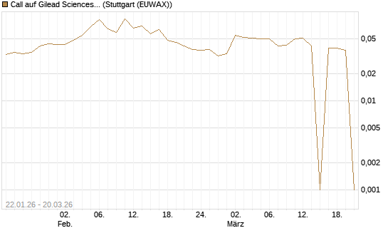 Call auf Gilead Sciences [Morgan Stanley & Co. Int. plc] Chart