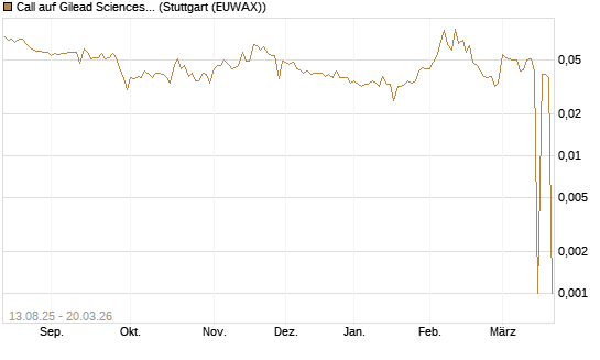Call auf Gilead Sciences [Morgan Stanley & Co. Int. plc] Chart