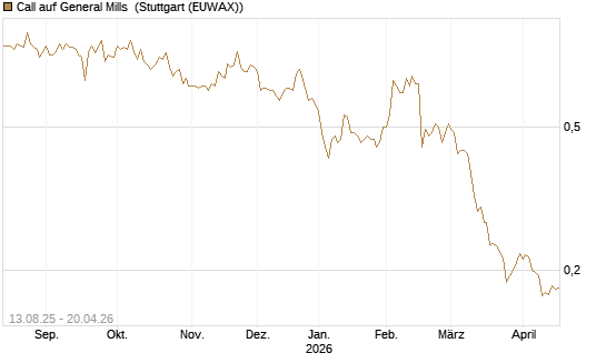 Call auf General Mills [Morgan Stanley & Co. Int. plc] Chart