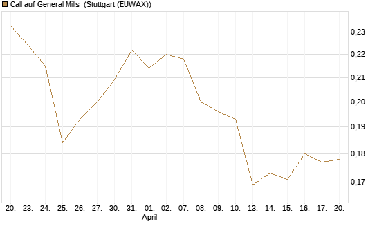 Call auf General Mills [Morgan Stanley & Co. Int. plc] Chart
