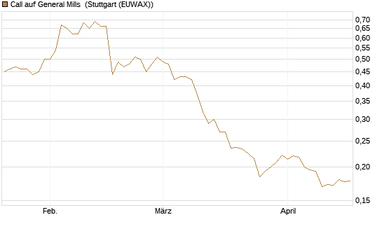 Call auf General Mills [Morgan Stanley & Co. Int. plc] Chart