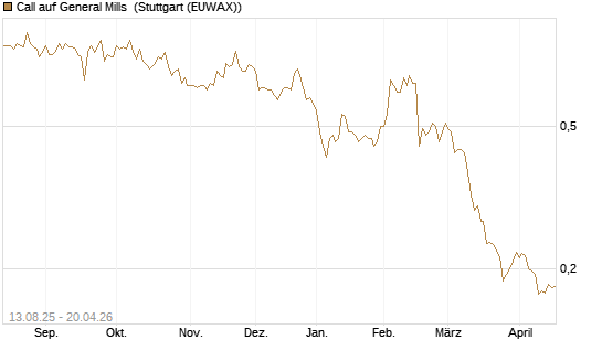 Call auf General Mills [Morgan Stanley & Co. Int. plc] Chart
