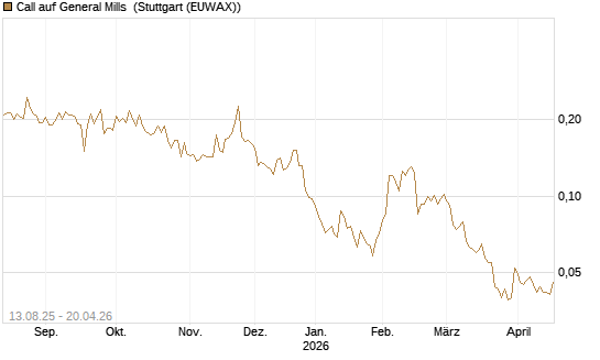 Call auf General Mills [Morgan Stanley & Co. Int. plc] Chart