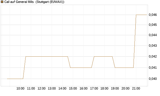 Call auf General Mills [Morgan Stanley & Co. Int. plc] Chart
