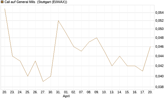 Call auf General Mills [Morgan Stanley & Co. Int. plc] Chart