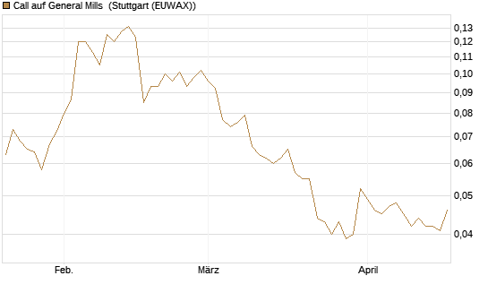Call auf General Mills [Morgan Stanley & Co. Int. plc] Chart