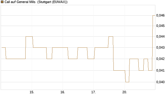 Call auf General Mills [Morgan Stanley & Co. Int. plc] Chart