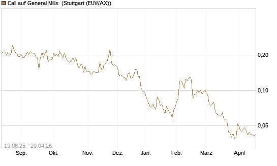 Call auf General Mills [Morgan Stanley & Co. Int. plc] Chart