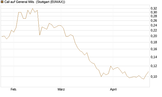 Call auf General Mills [Morgan Stanley & Co. Int. plc] Chart
