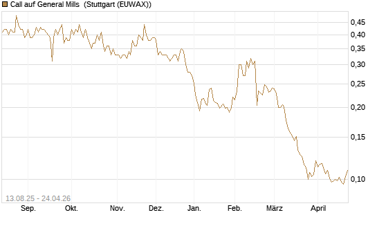 Call auf General Mills [Morgan Stanley & Co. Int. plc] Chart