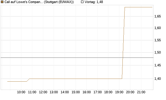 Call auf Lowe's Companies [Morgan Stanley & Co. Int. plc] Chart