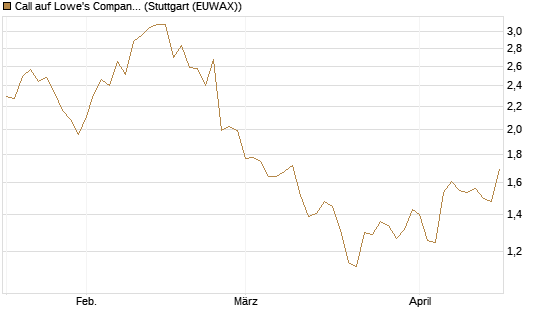Call auf Lowe's Companies [Morgan Stanley & Co. Int. plc] Chart