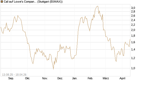 Call auf Lowe's Companies [Morgan Stanley & Co. Int. plc] Chart