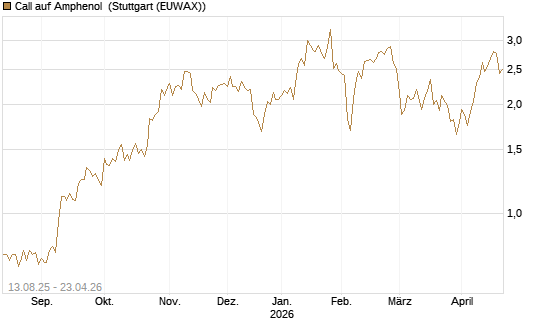 Call auf Amphenol [Morgan Stanley & Co. Int. plc] Chart